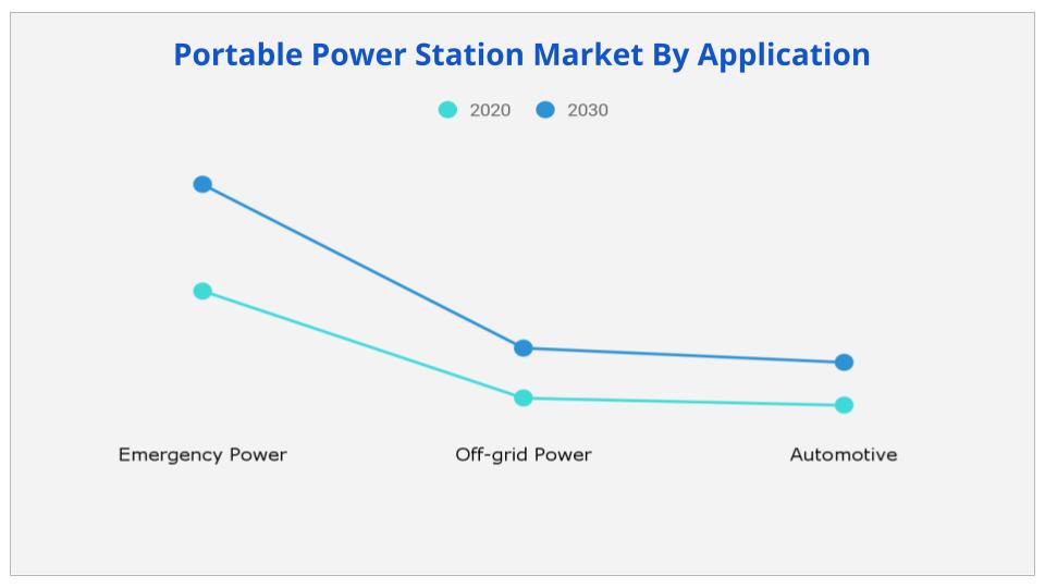 Portable Power Station Market By Application